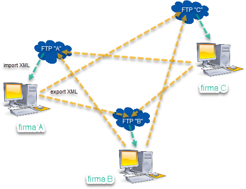Schema přenosu a logika nastavení FTP serverů.