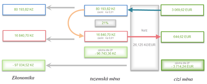 Schema výpočtu a zaúčtování faktury v "cizí měně".