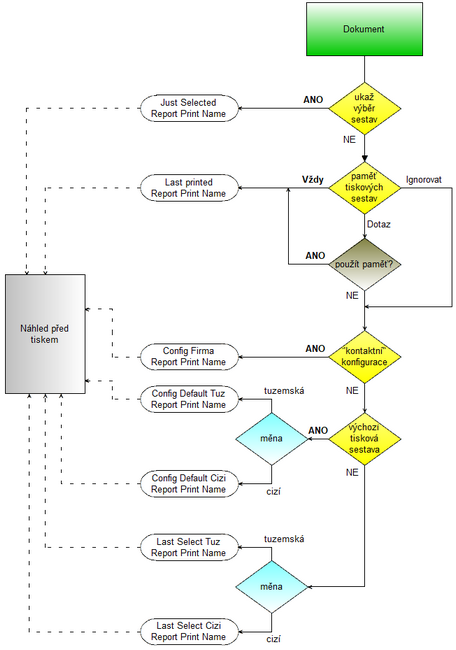 NastaveniTiskovychSestav_Schema