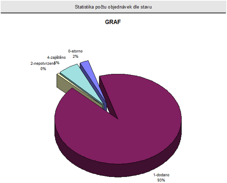 POstatistika-Graf