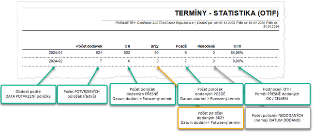 Tisková sestava "termín - statistika" - tisk Přehledu zboží v Přijatých objednávkách.